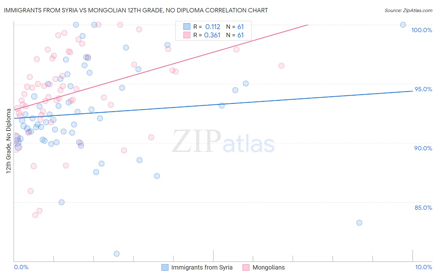 Immigrants from Syria vs Mongolian 12th Grade, No Diploma