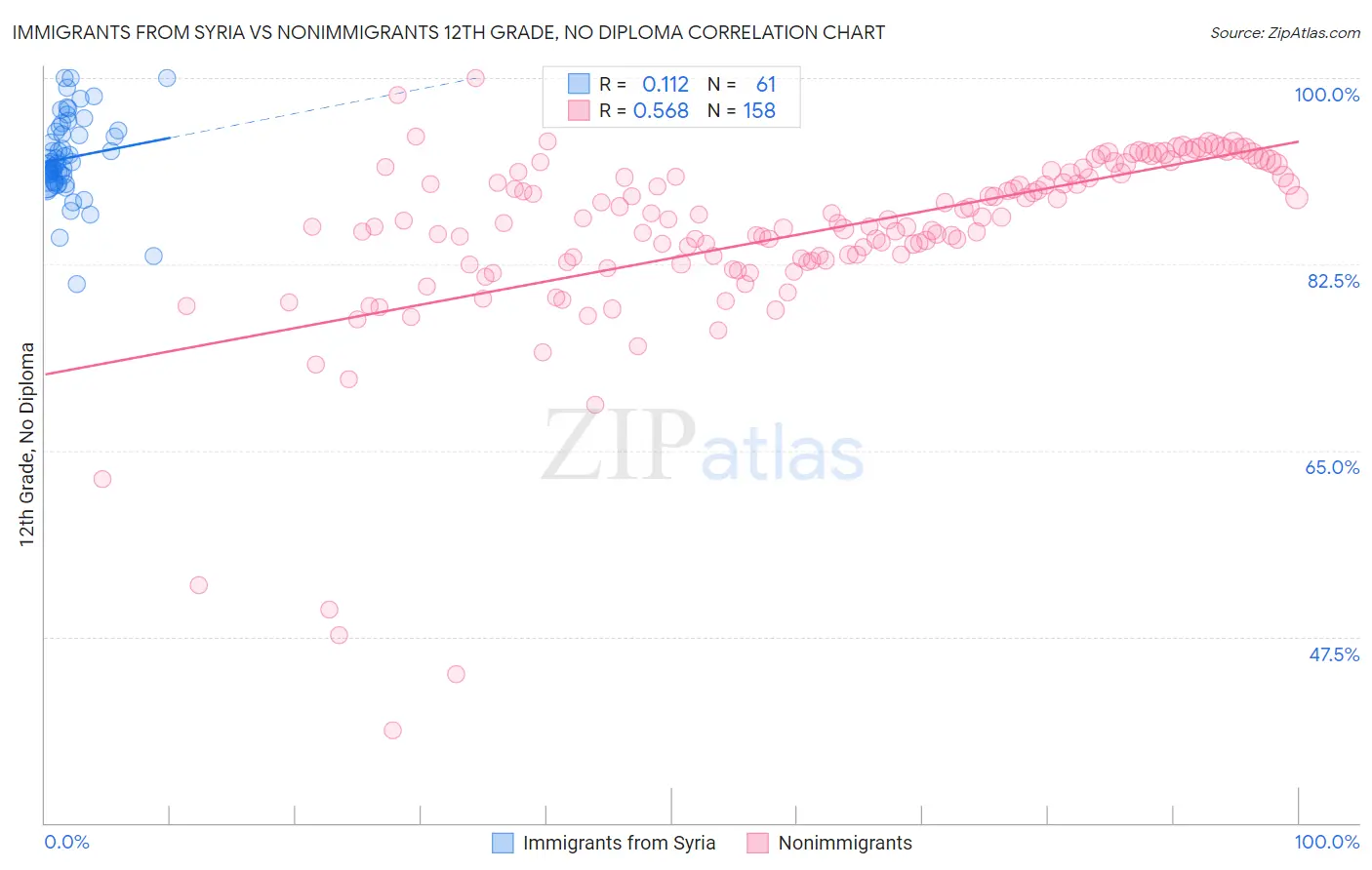 Immigrants from Syria vs Nonimmigrants 12th Grade, No Diploma
