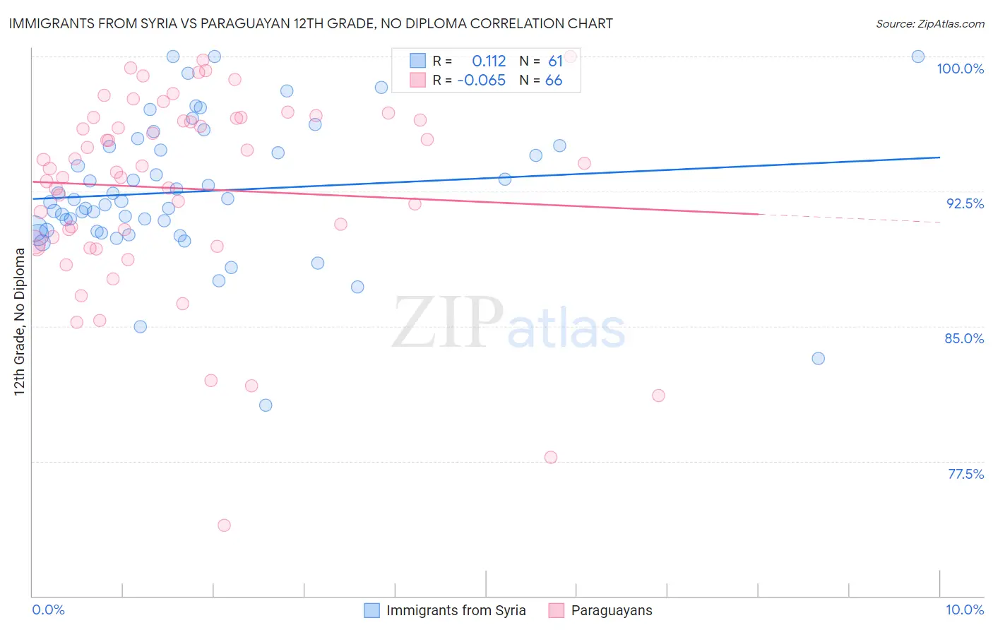 Immigrants from Syria vs Paraguayan 12th Grade, No Diploma