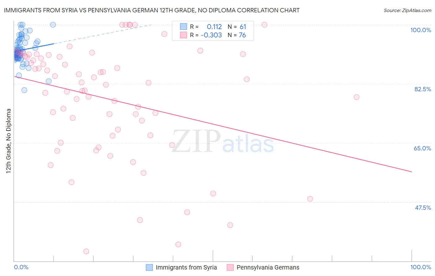 Immigrants from Syria vs Pennsylvania German 12th Grade, No Diploma