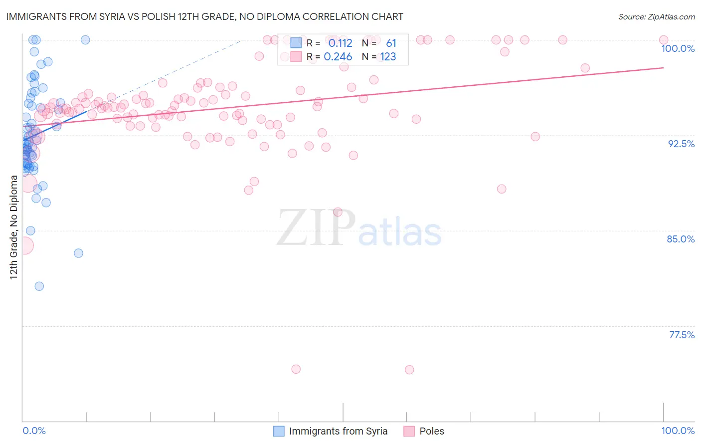 Immigrants from Syria vs Polish 12th Grade, No Diploma