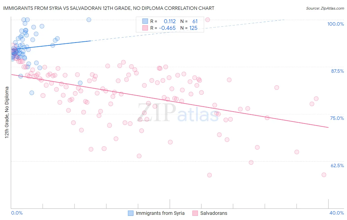 Immigrants from Syria vs Salvadoran 12th Grade, No Diploma