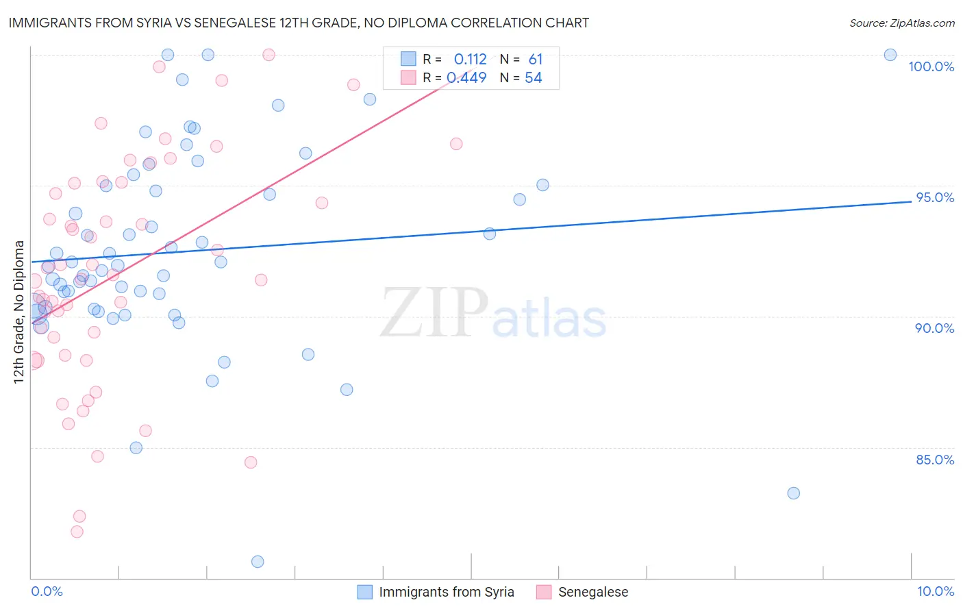 Immigrants from Syria vs Senegalese 12th Grade, No Diploma