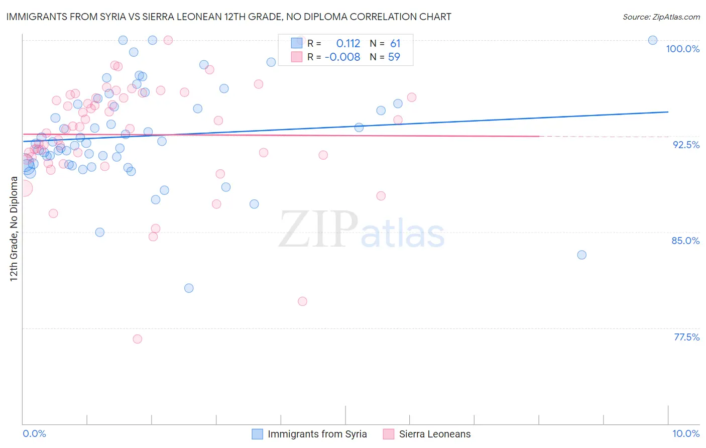 Immigrants from Syria vs Sierra Leonean 12th Grade, No Diploma