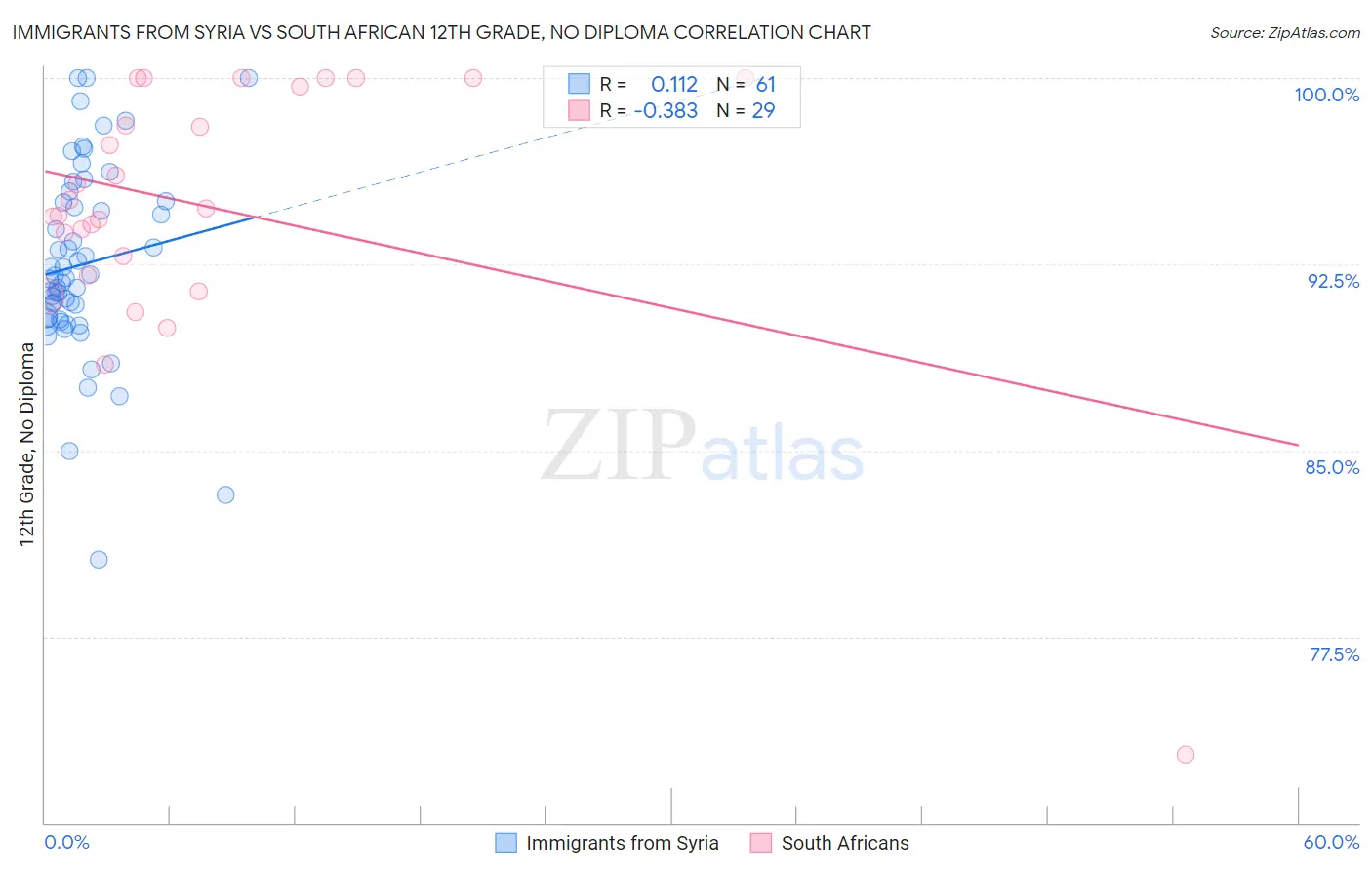 Immigrants from Syria vs South African 12th Grade, No Diploma