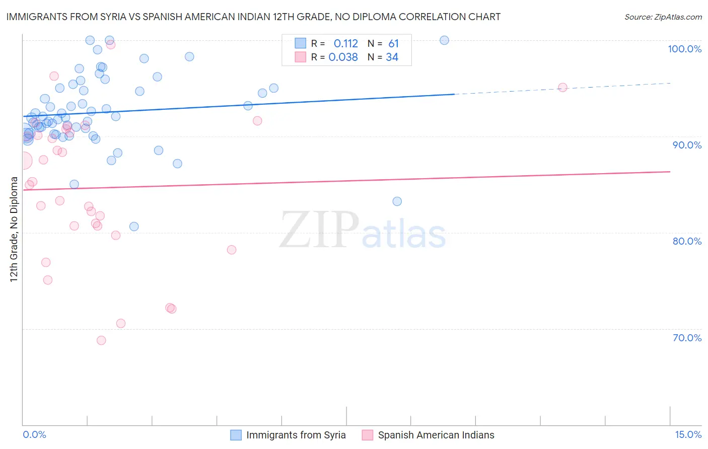 Immigrants from Syria vs Spanish American Indian 12th Grade, No Diploma