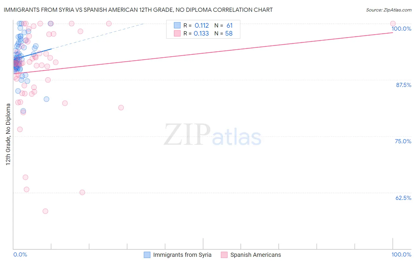 Immigrants from Syria vs Spanish American 12th Grade, No Diploma