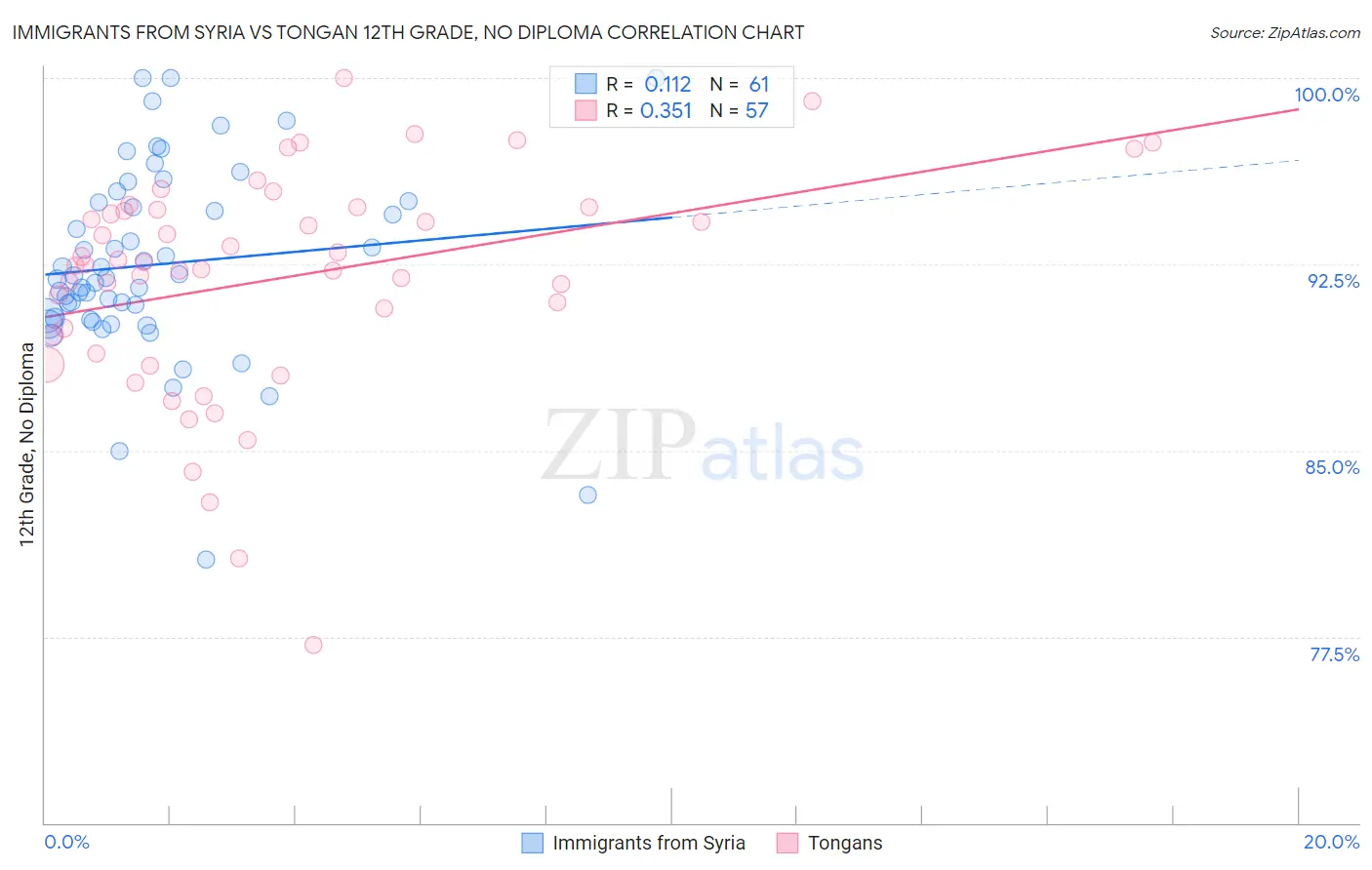 Immigrants from Syria vs Tongan 12th Grade, No Diploma