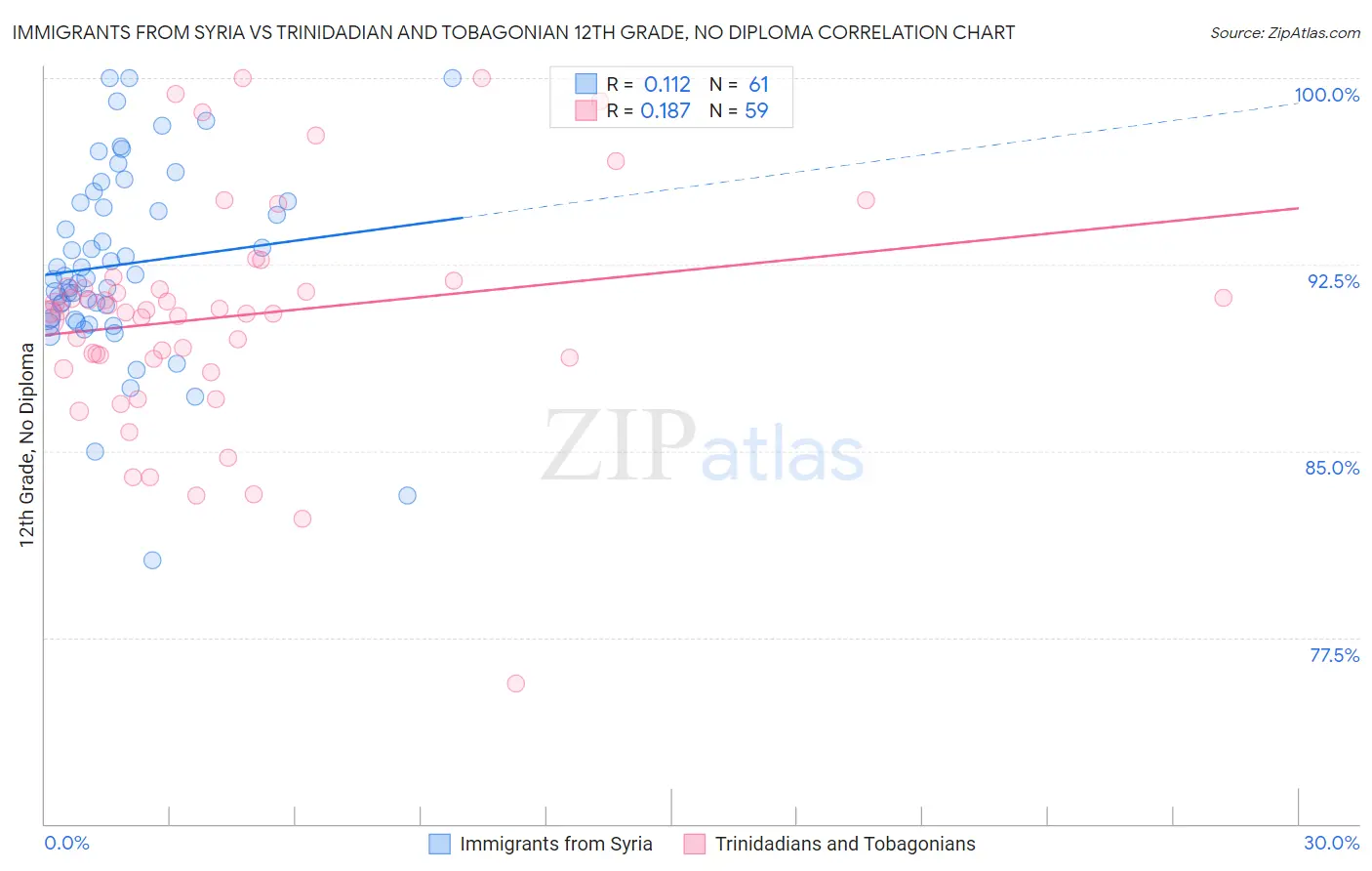 Immigrants from Syria vs Trinidadian and Tobagonian 12th Grade, No Diploma