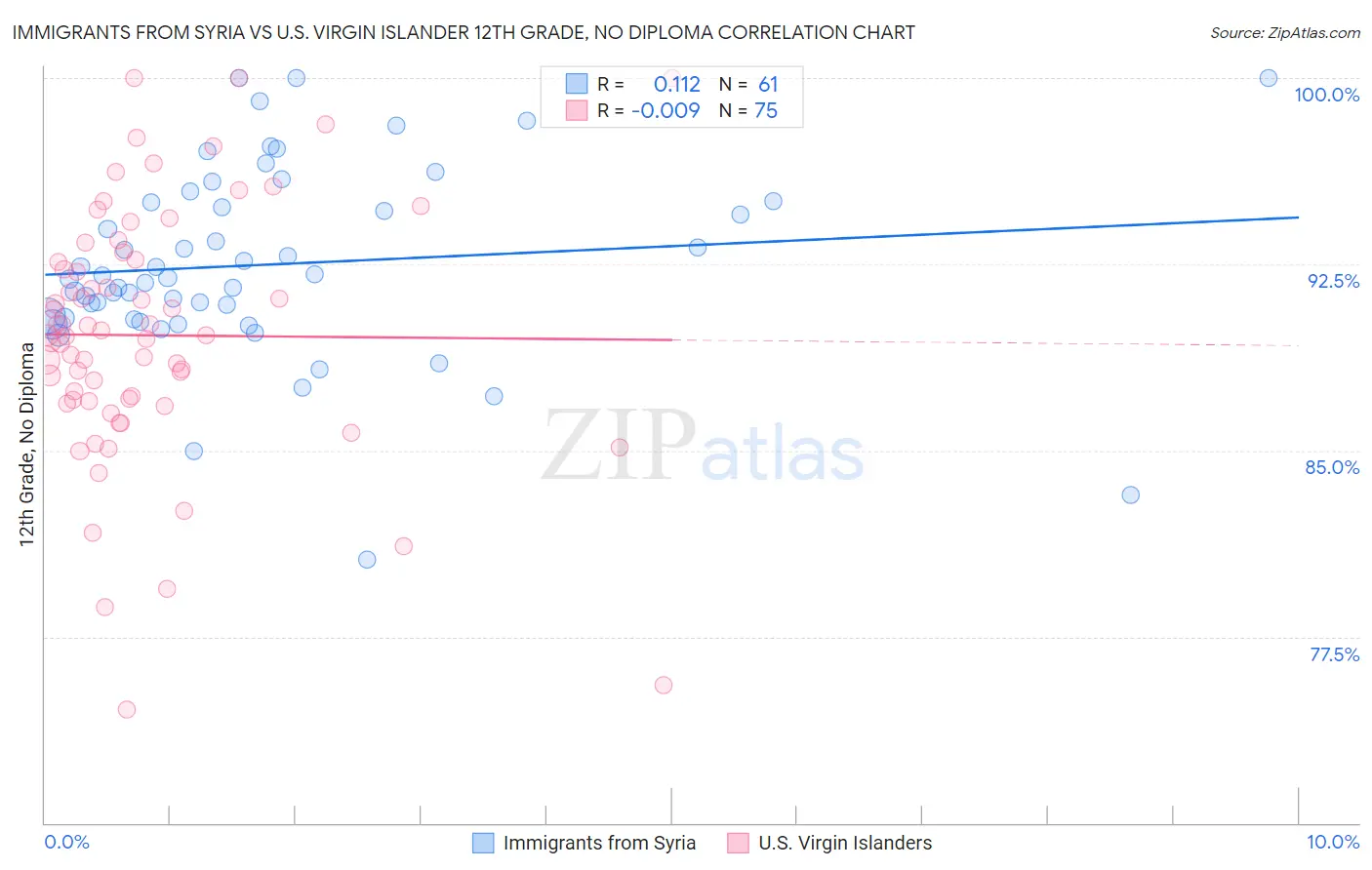 Immigrants from Syria vs U.S. Virgin Islander 12th Grade, No Diploma