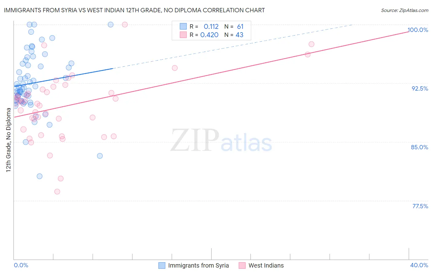 Immigrants from Syria vs West Indian 12th Grade, No Diploma