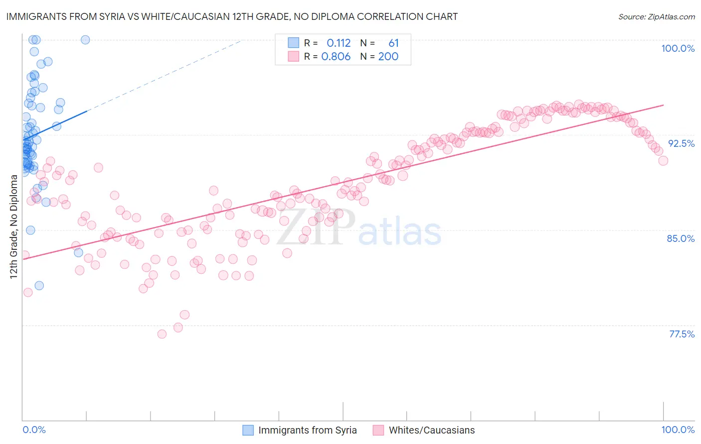 Immigrants from Syria vs White/Caucasian 12th Grade, No Diploma