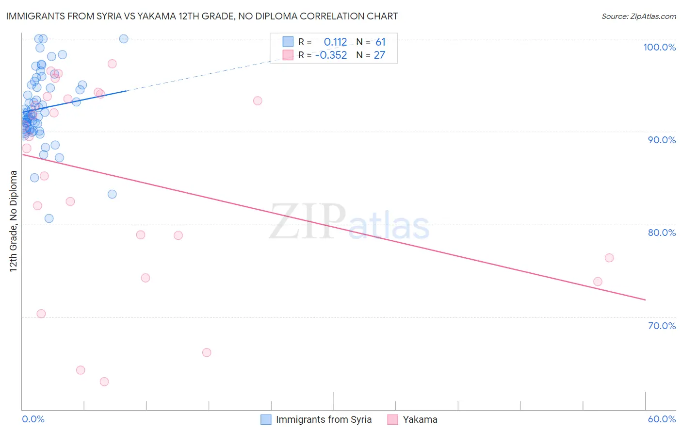 Immigrants from Syria vs Yakama 12th Grade, No Diploma