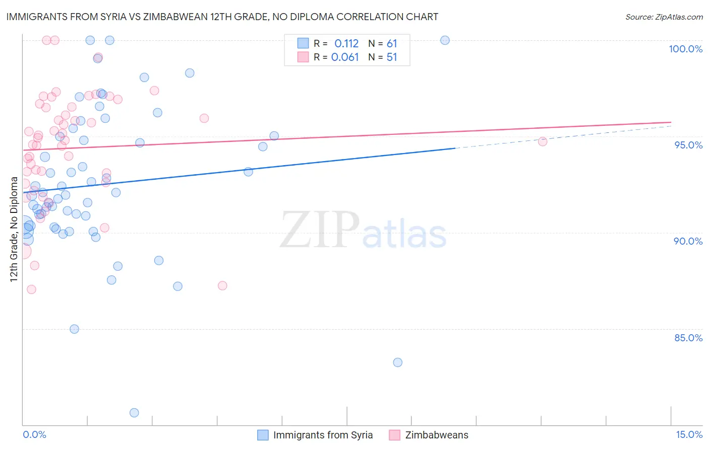 Immigrants from Syria vs Zimbabwean 12th Grade, No Diploma