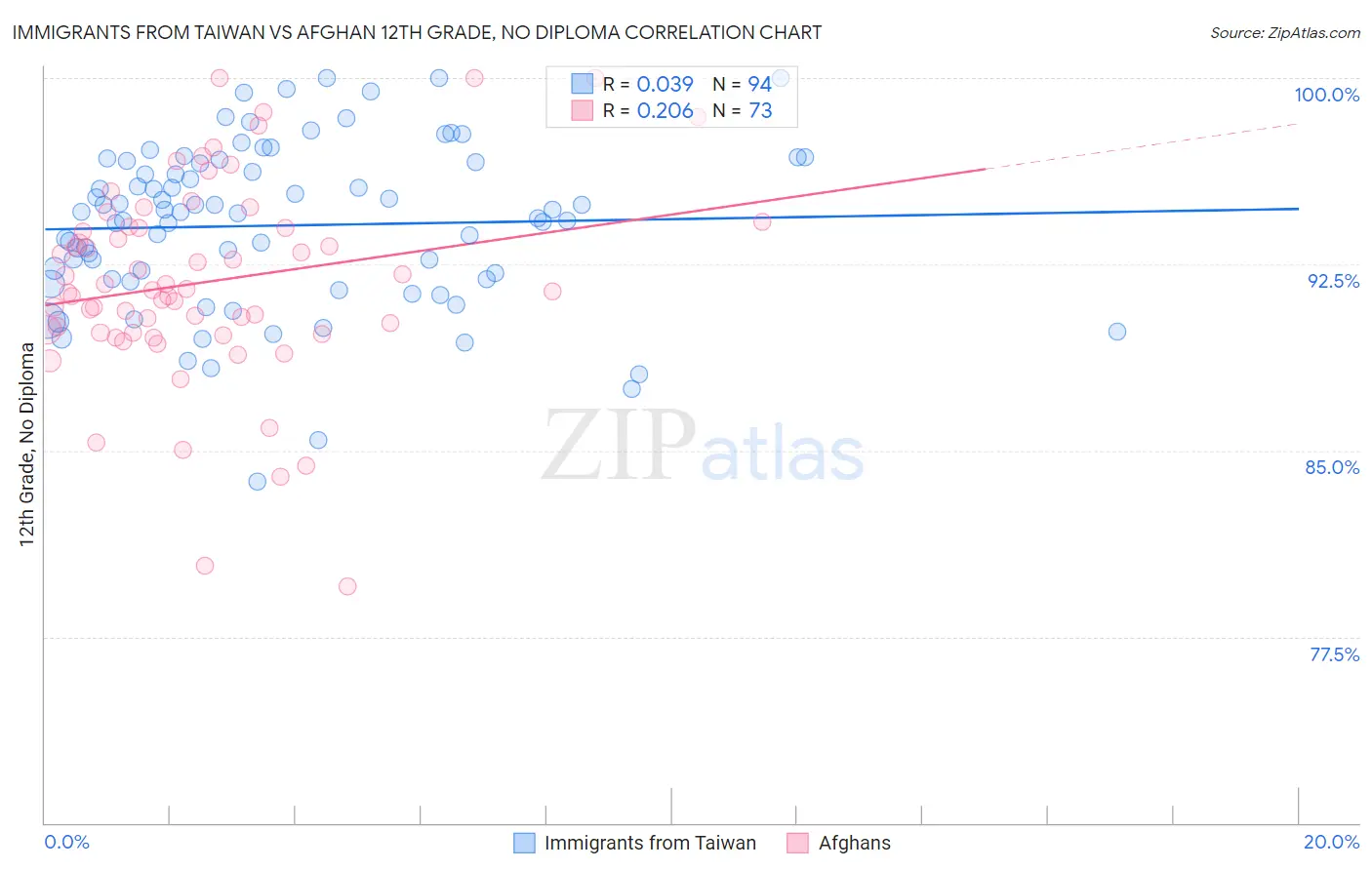 Immigrants from Taiwan vs Afghan 12th Grade, No Diploma