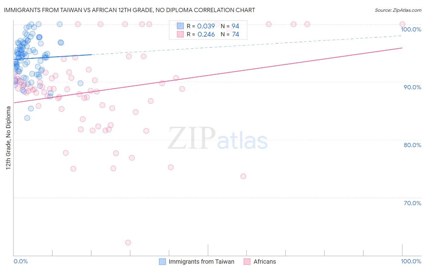 Immigrants from Taiwan vs African 12th Grade, No Diploma
