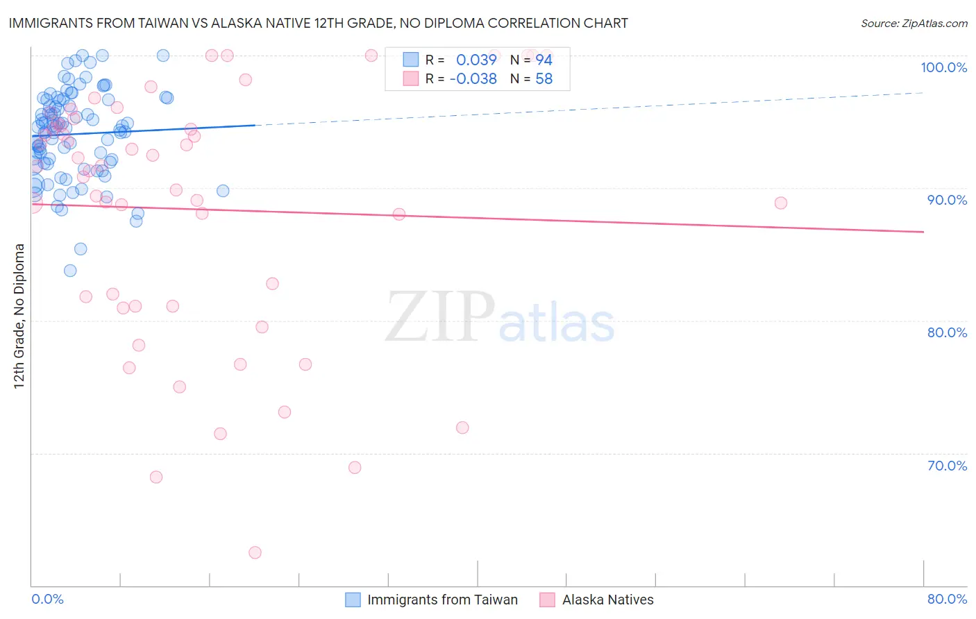 Immigrants from Taiwan vs Alaska Native 12th Grade, No Diploma