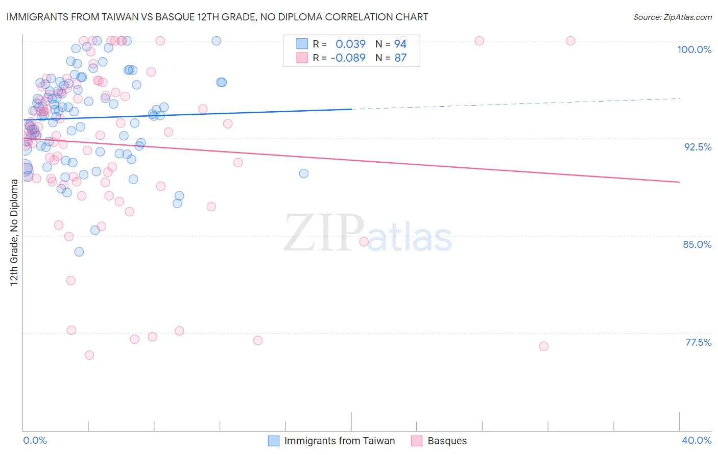 Immigrants from Taiwan vs Basque 12th Grade, No Diploma