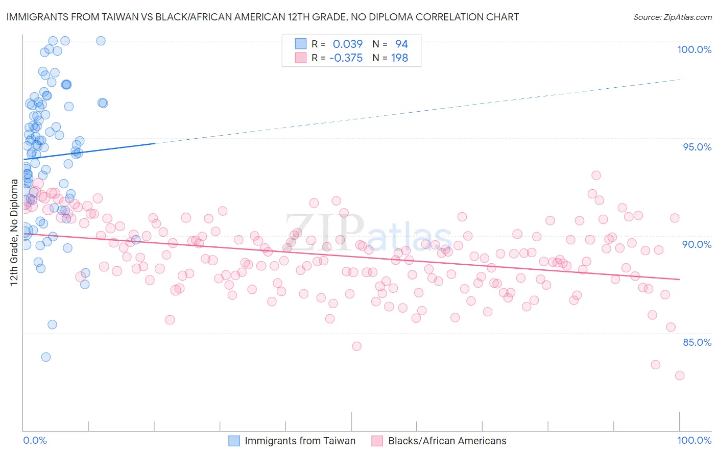 Immigrants from Taiwan vs Black/African American 12th Grade, No Diploma