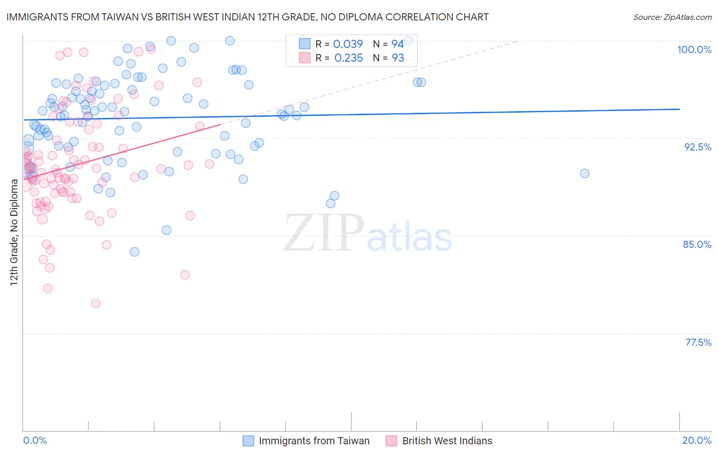 Immigrants from Taiwan vs British West Indian 12th Grade, No Diploma