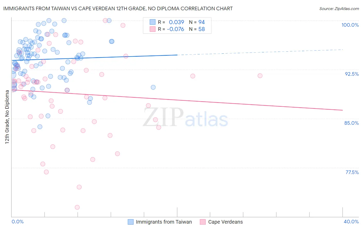 Immigrants from Taiwan vs Cape Verdean 12th Grade, No Diploma