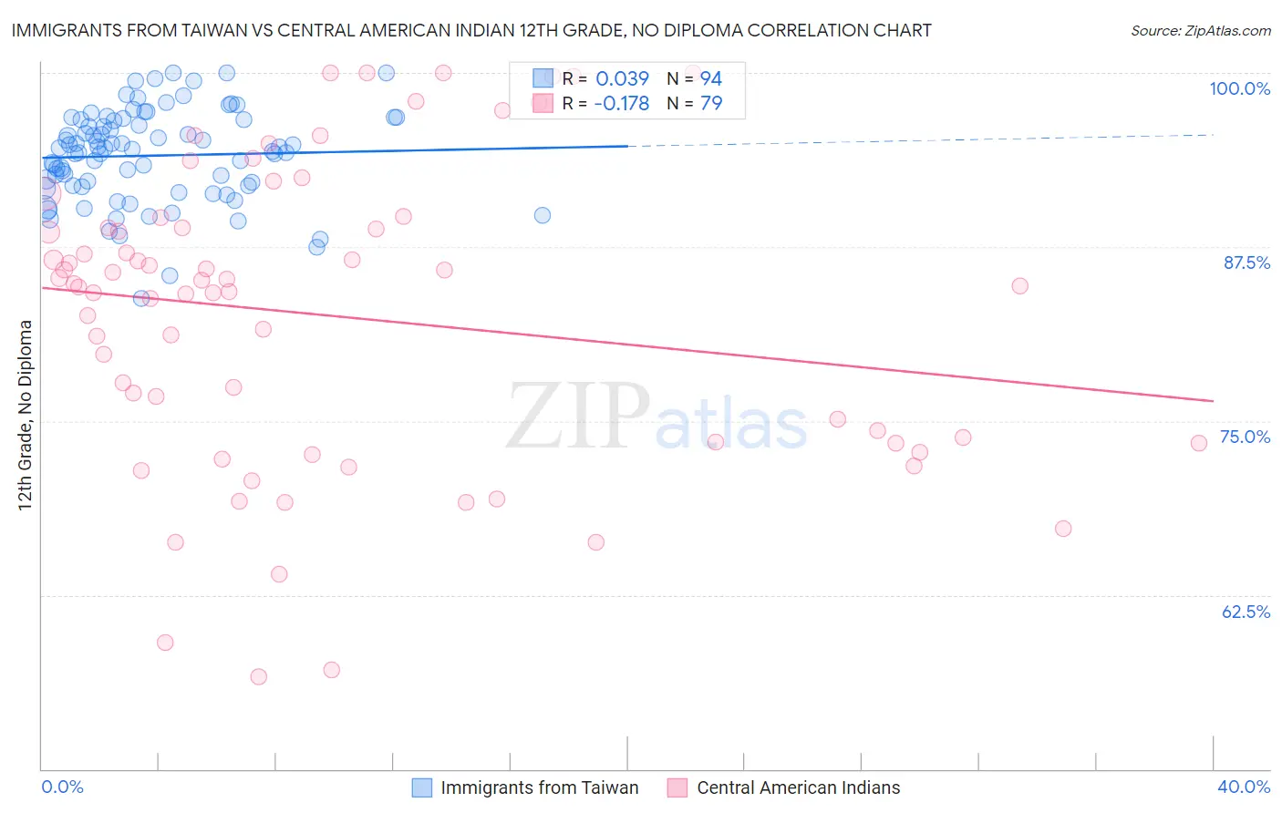 Immigrants from Taiwan vs Central American Indian 12th Grade, No Diploma