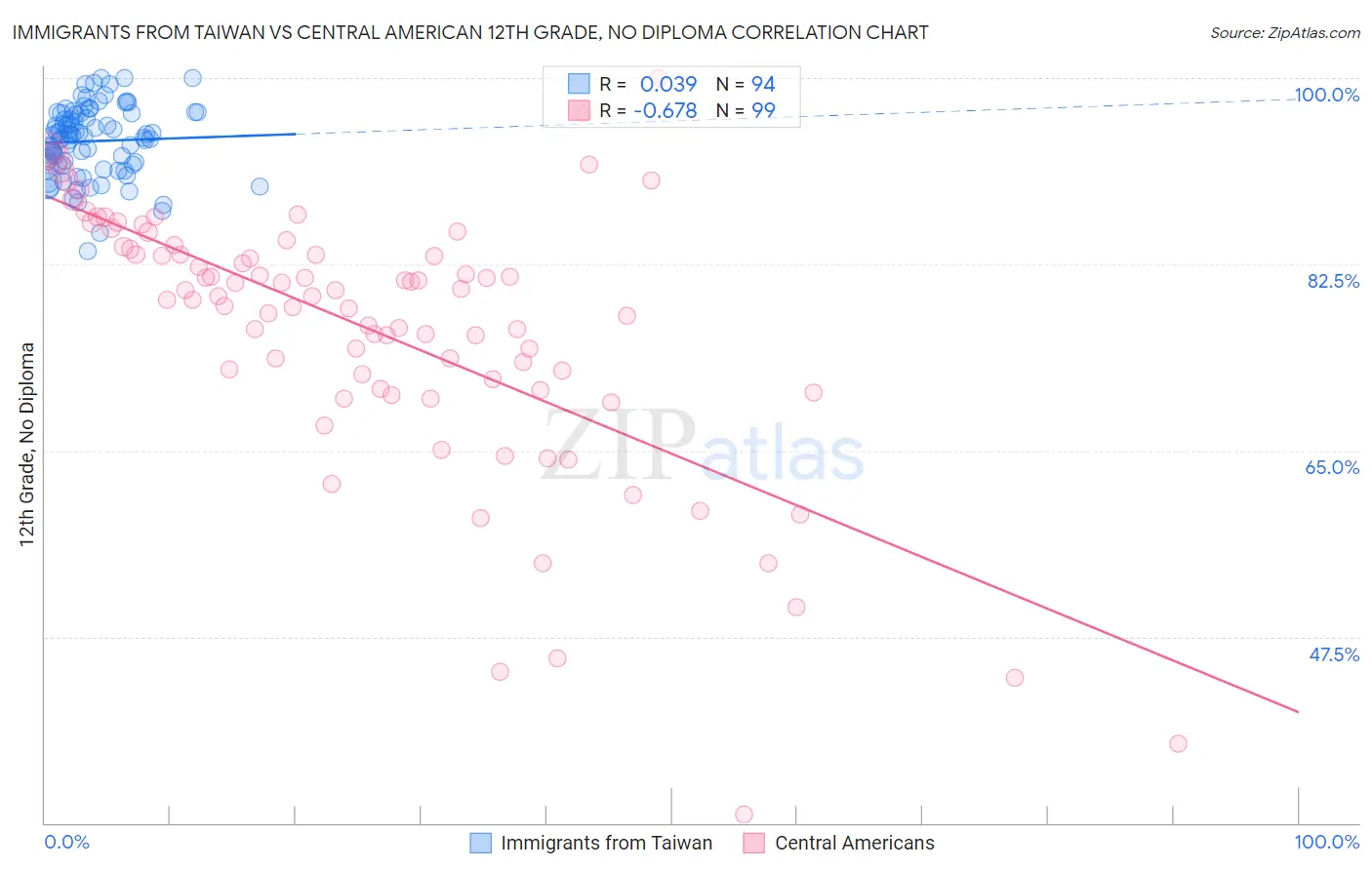 Immigrants from Taiwan vs Central American 12th Grade, No Diploma