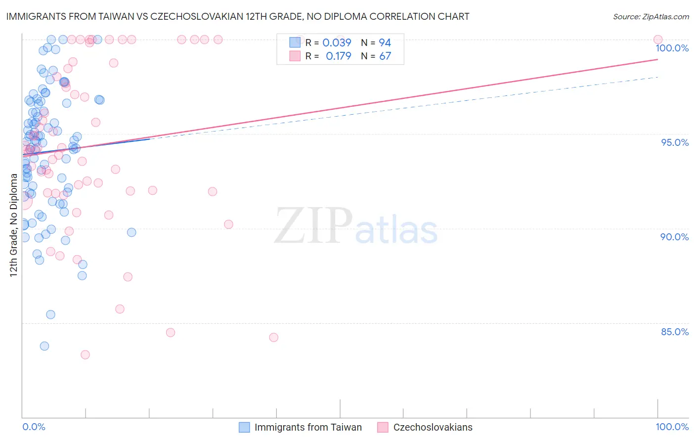 Immigrants from Taiwan vs Czechoslovakian 12th Grade, No Diploma