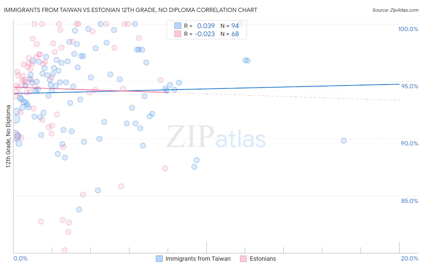 Immigrants from Taiwan vs Estonian 12th Grade, No Diploma
