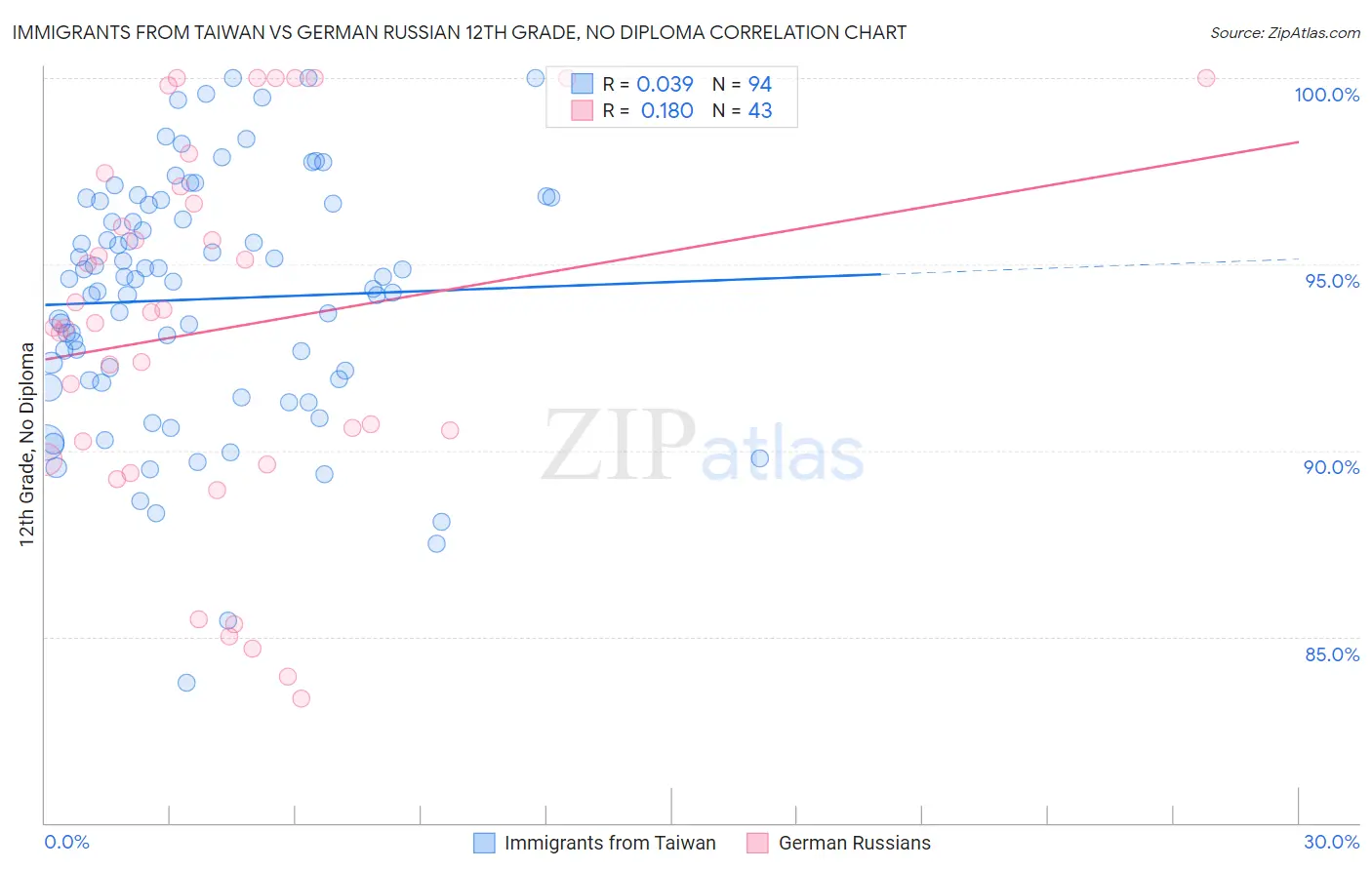 Immigrants from Taiwan vs German Russian 12th Grade, No Diploma