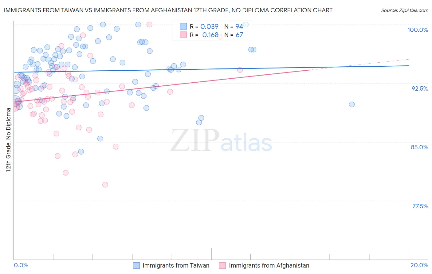 Immigrants from Taiwan vs Immigrants from Afghanistan 12th Grade, No Diploma