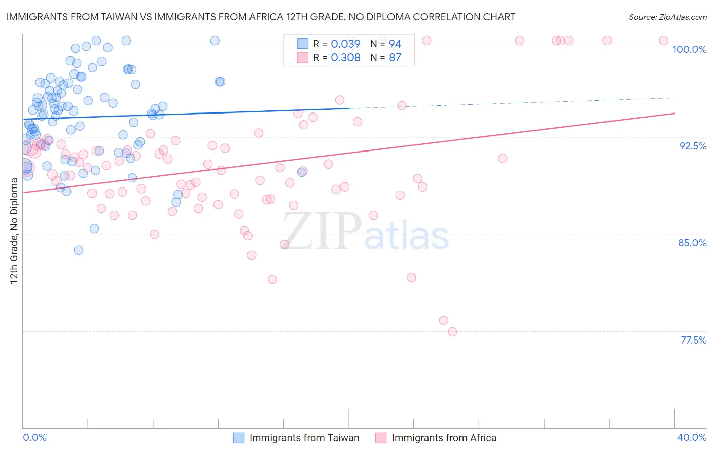 Immigrants from Taiwan vs Immigrants from Africa 12th Grade, No Diploma