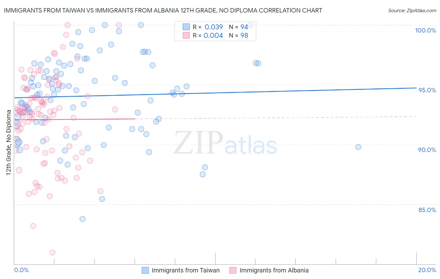 Immigrants from Taiwan vs Immigrants from Albania 12th Grade, No Diploma