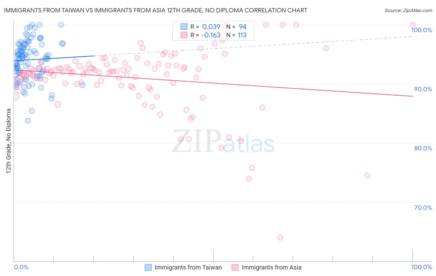 Immigrants from Taiwan vs Immigrants from Asia 12th Grade, No Diploma