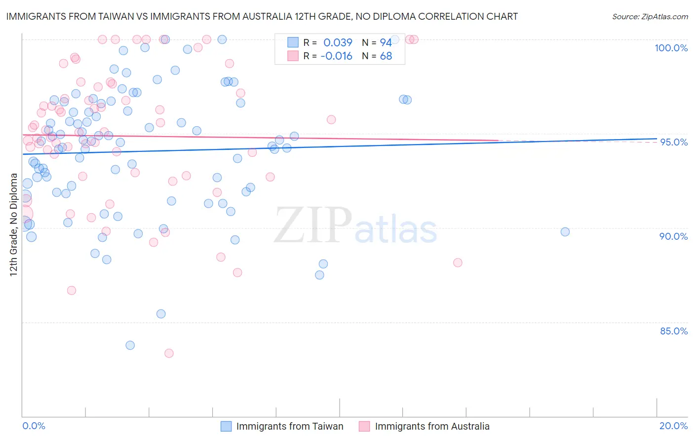 Immigrants from Taiwan vs Immigrants from Australia 12th Grade, No Diploma