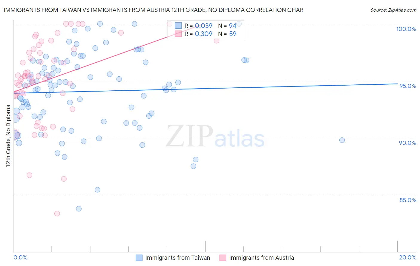 Immigrants from Taiwan vs Immigrants from Austria 12th Grade, No Diploma