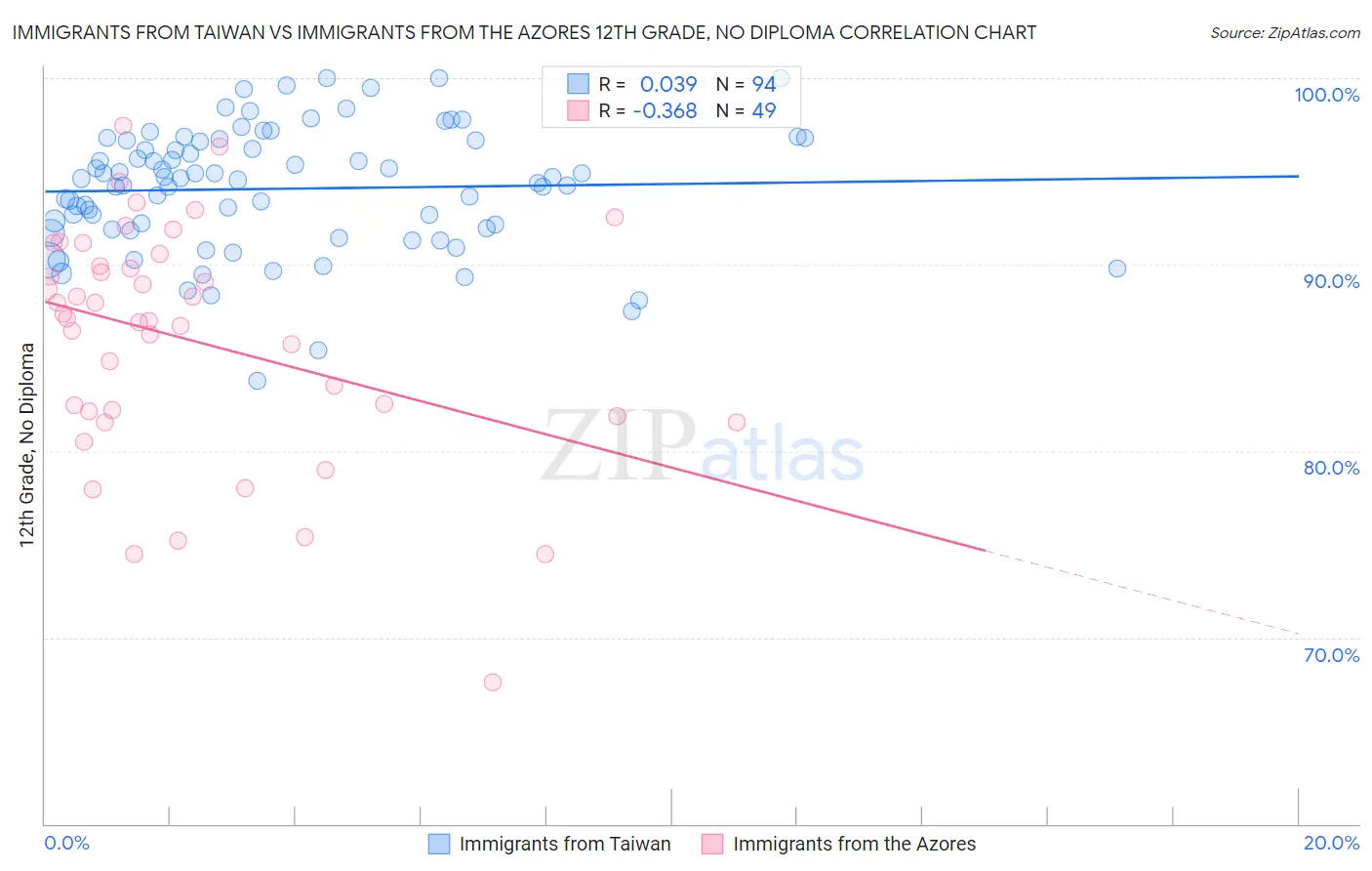 Immigrants from Taiwan vs Immigrants from the Azores 12th Grade, No Diploma