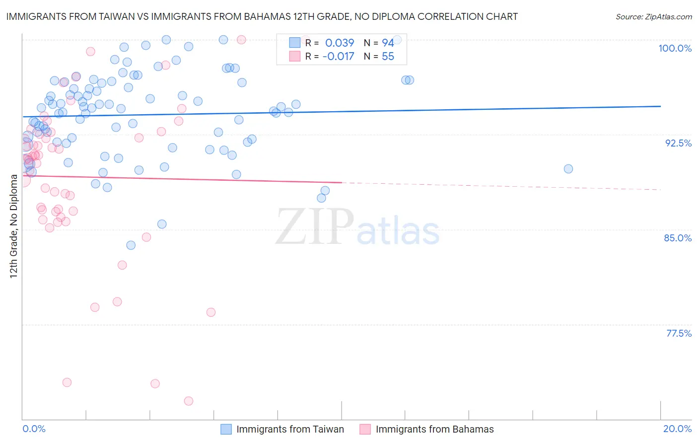 Immigrants from Taiwan vs Immigrants from Bahamas 12th Grade, No Diploma