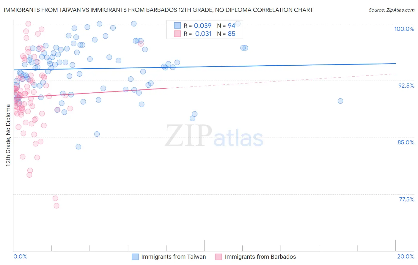 Immigrants from Taiwan vs Immigrants from Barbados 12th Grade, No Diploma