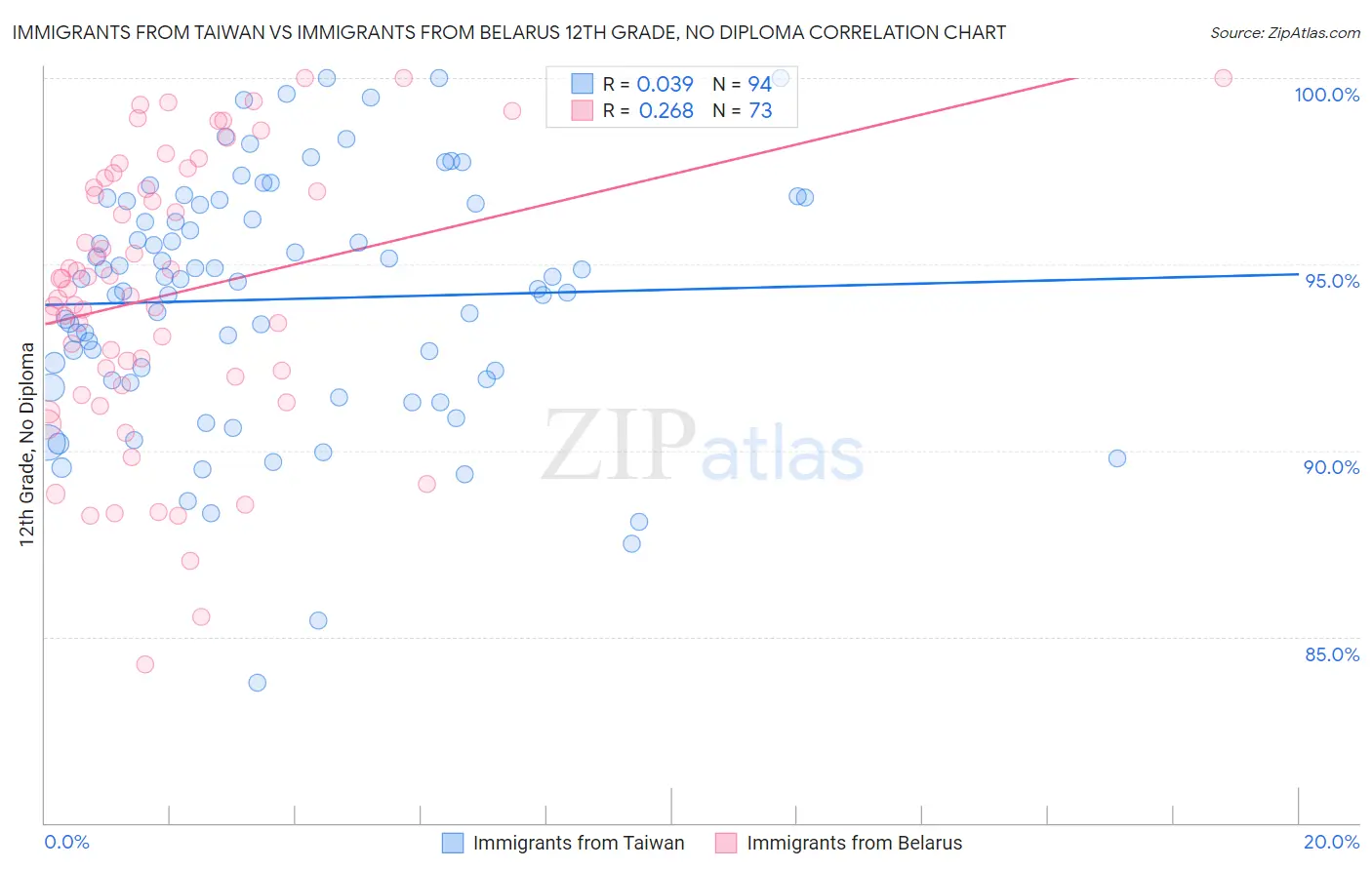 Immigrants from Taiwan vs Immigrants from Belarus 12th Grade, No Diploma