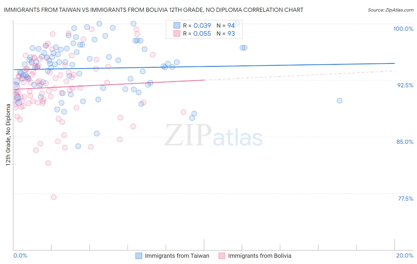 Immigrants from Taiwan vs Immigrants from Bolivia 12th Grade, No Diploma