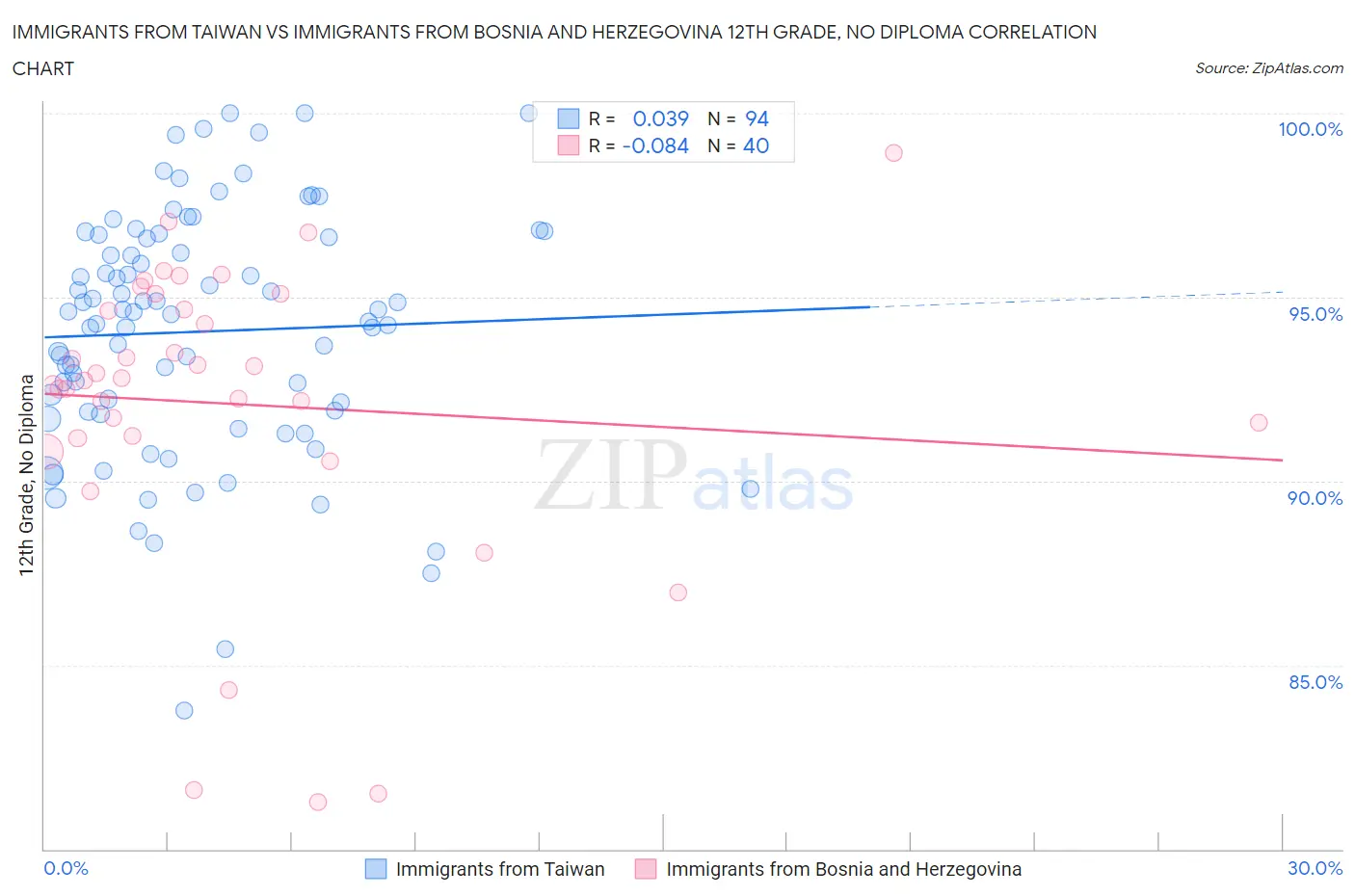 Immigrants from Taiwan vs Immigrants from Bosnia and Herzegovina 12th Grade, No Diploma