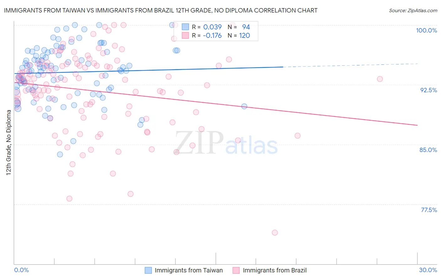 Immigrants from Taiwan vs Immigrants from Brazil 12th Grade, No Diploma