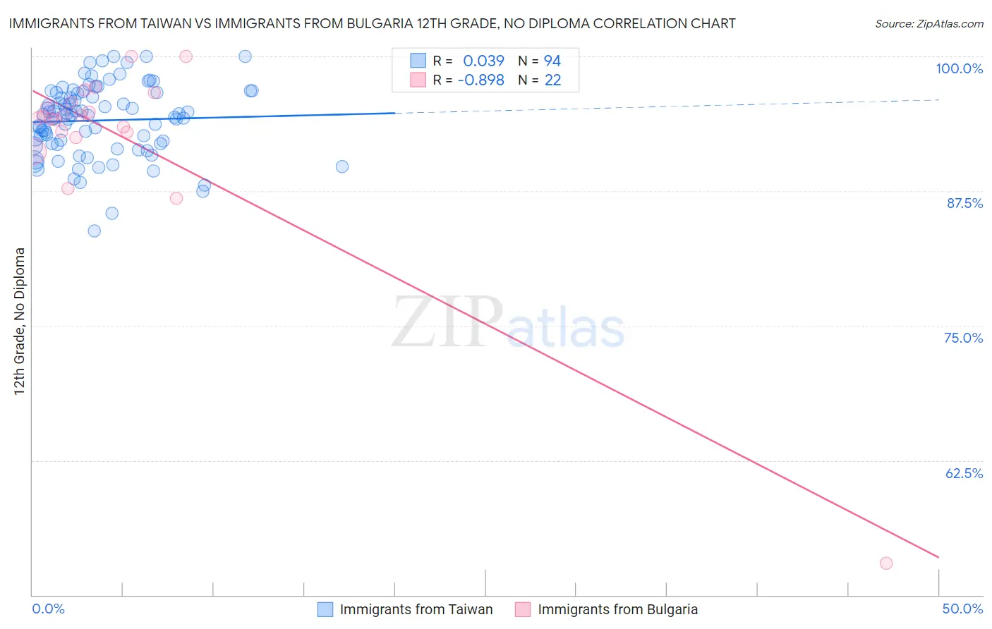 Immigrants from Taiwan vs Immigrants from Bulgaria 12th Grade, No Diploma