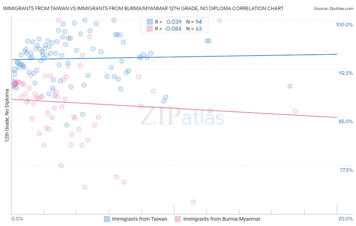 Immigrants from Taiwan vs Immigrants from Burma/Myanmar 12th Grade, No Diploma