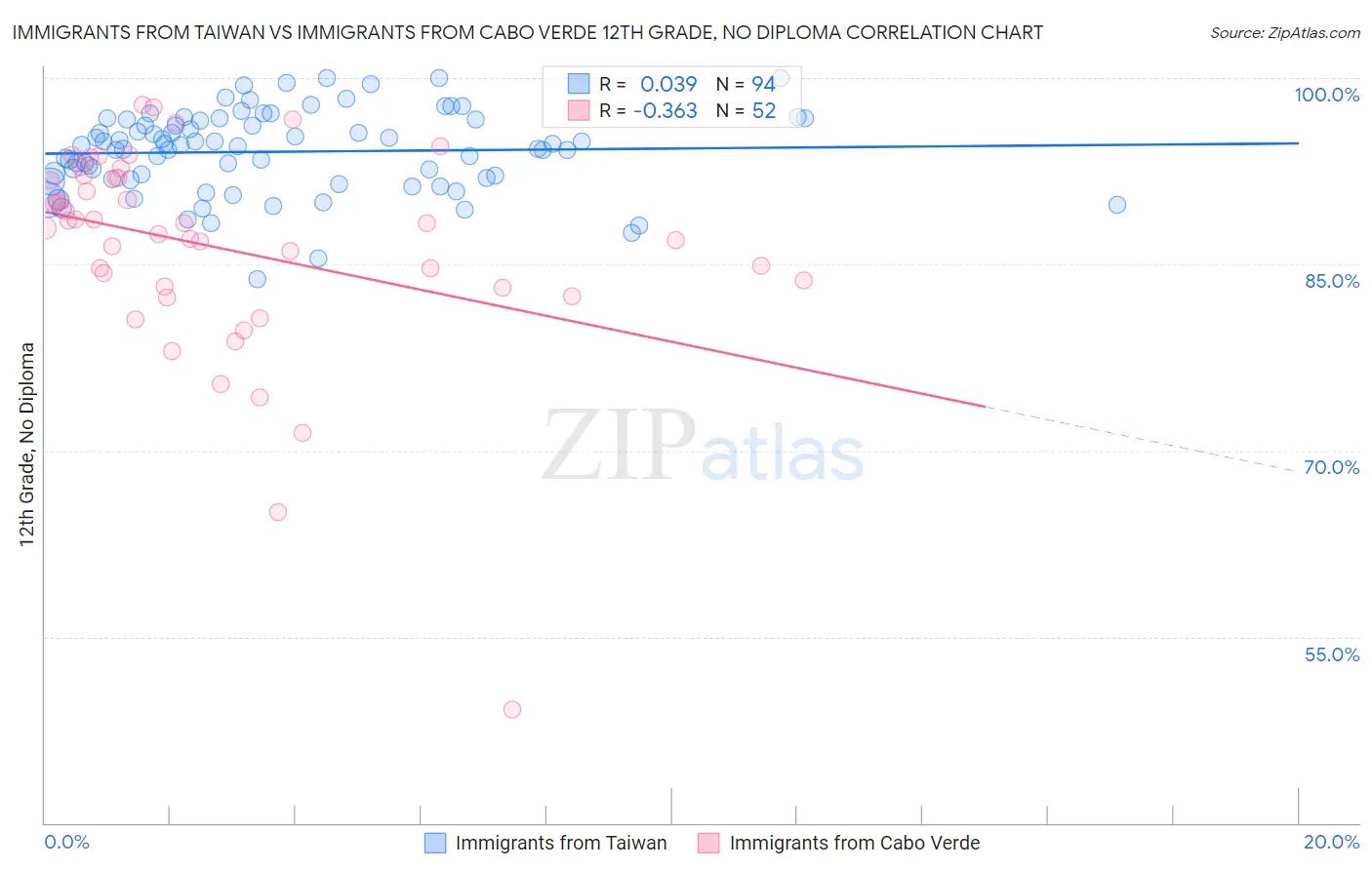 Immigrants from Taiwan vs Immigrants from Cabo Verde 12th Grade, No Diploma