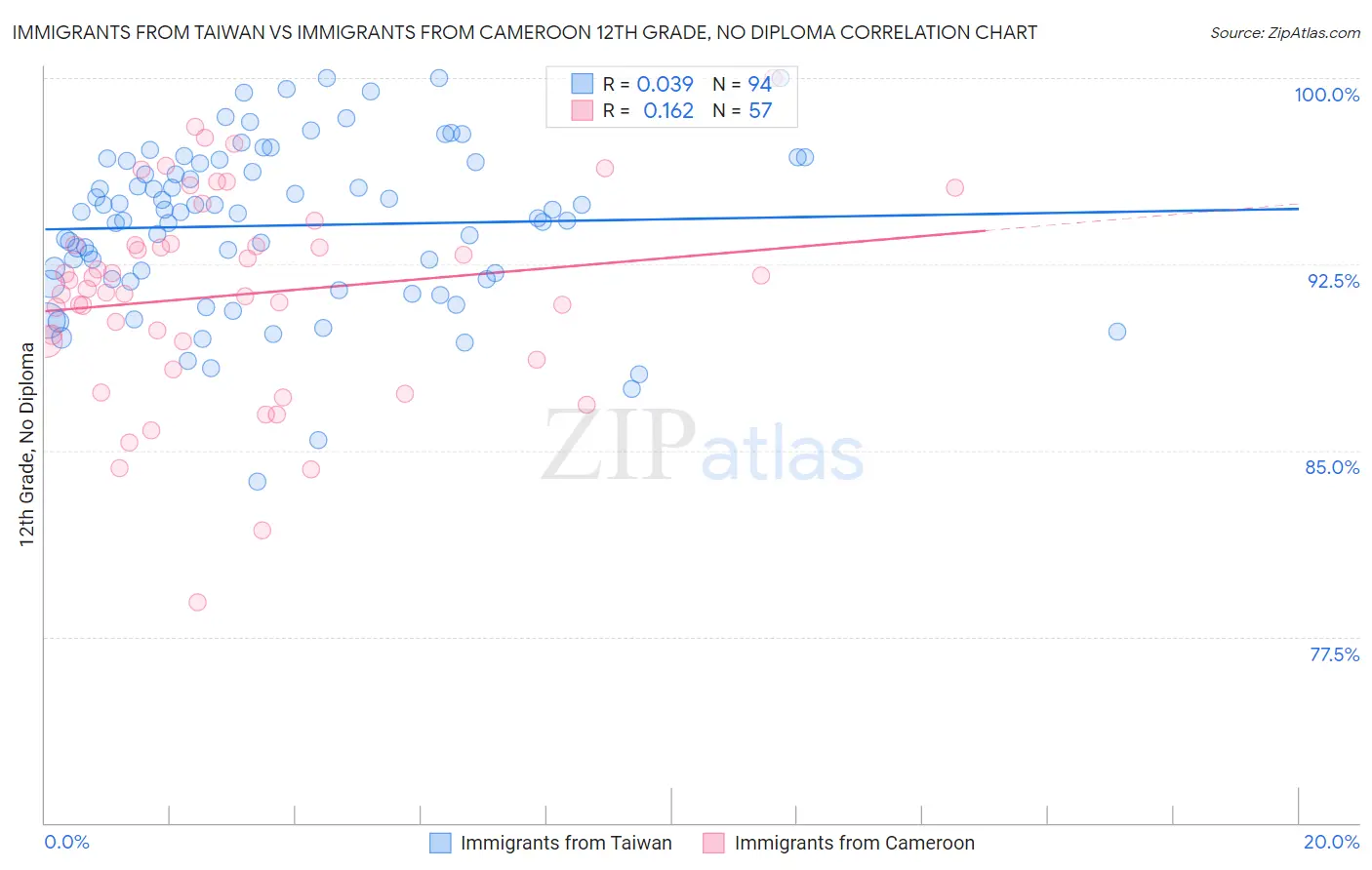 Immigrants from Taiwan vs Immigrants from Cameroon 12th Grade, No Diploma