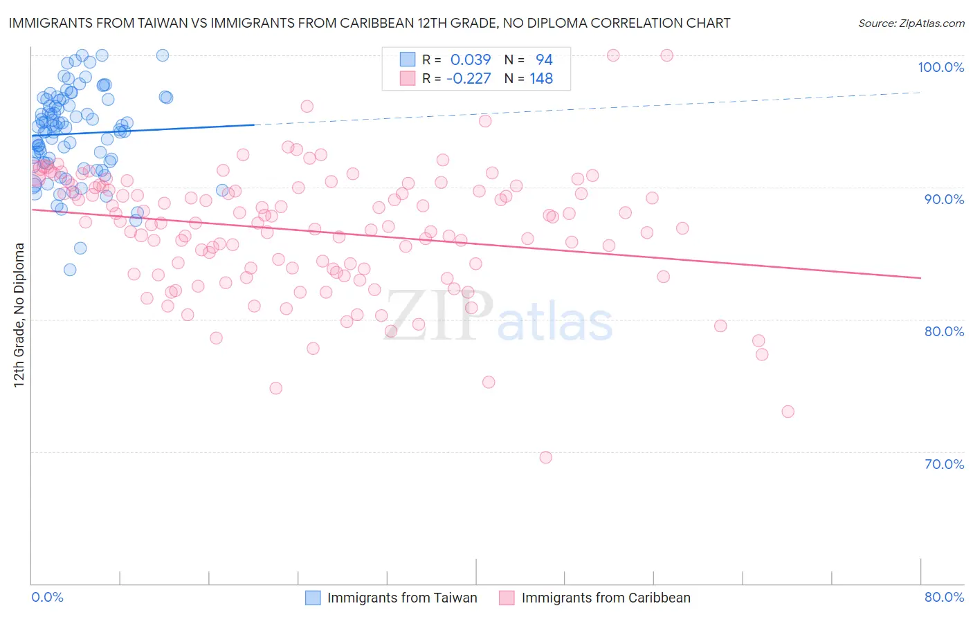 Immigrants from Taiwan vs Immigrants from Caribbean 12th Grade, No Diploma