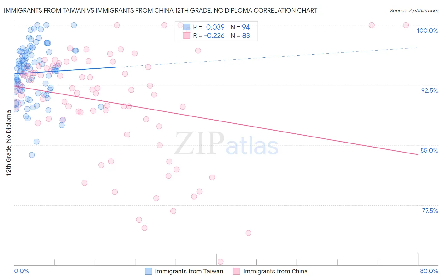 Immigrants from Taiwan vs Immigrants from China 12th Grade, No Diploma