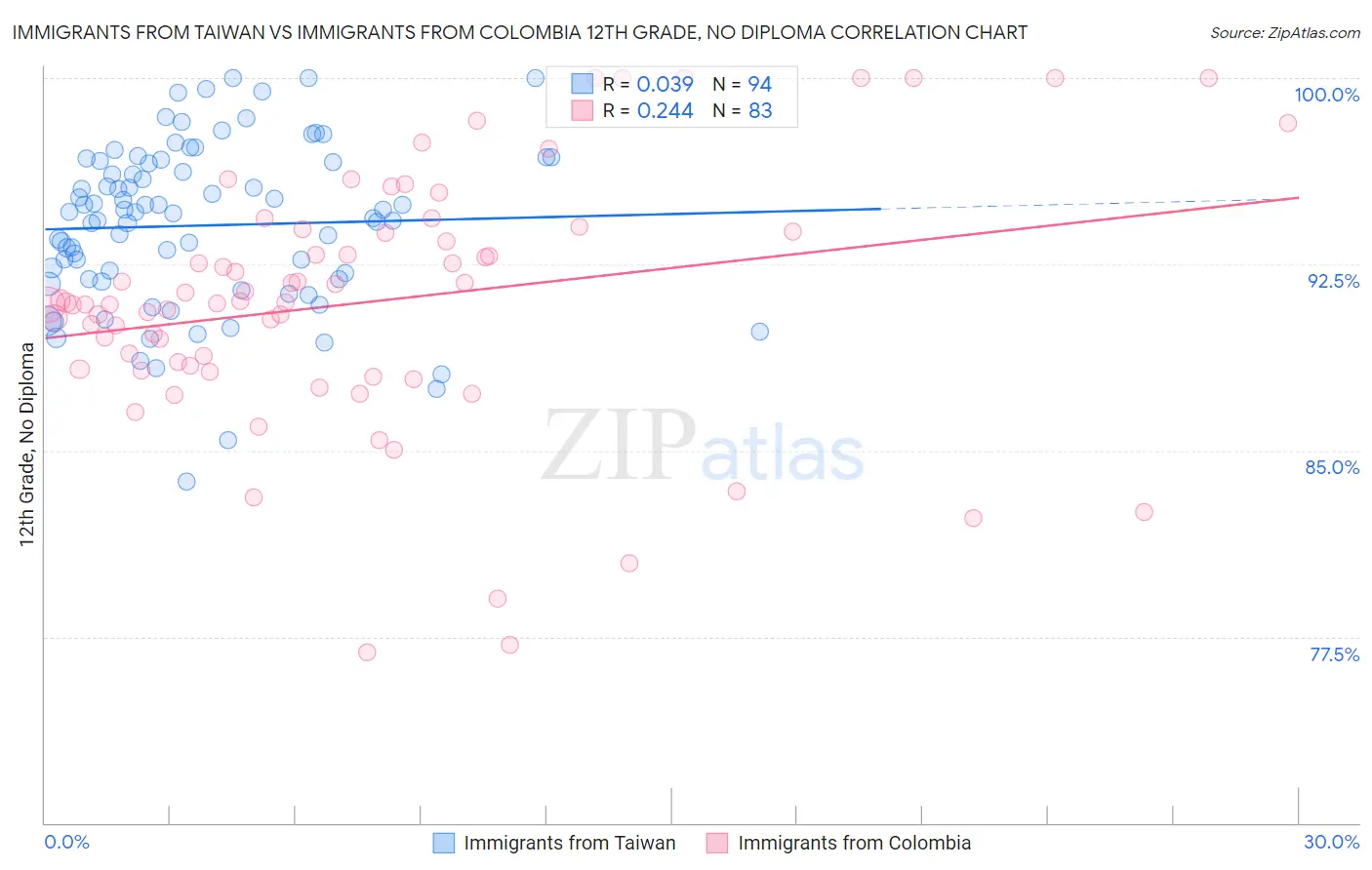 Immigrants from Taiwan vs Immigrants from Colombia 12th Grade, No Diploma